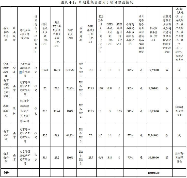 中海地产：拟发行10亿元绿色中期票据_中国网地产