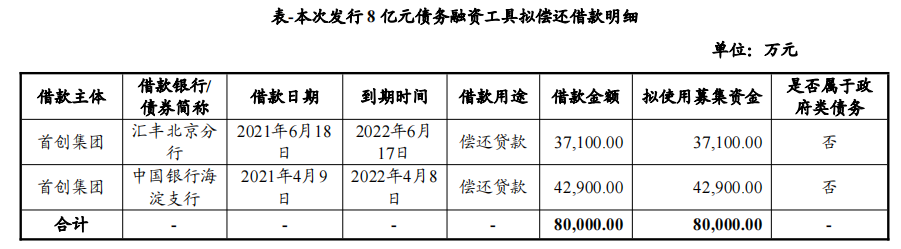 首创集团：拟发行8亿元超短期融资券_中国网地产