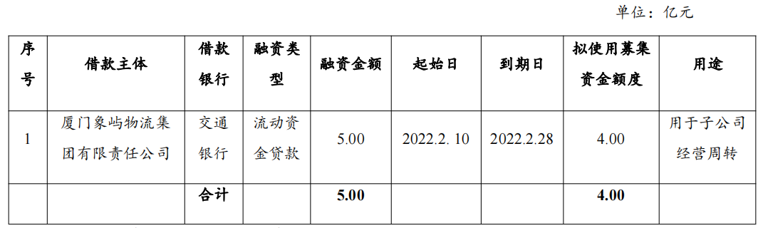 厦门象屿：拟发行4亿元超短期融资券_中国网地产