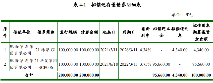 华发集团：完成发行10亿元中期票据 票面利率3.9%_中国网地产