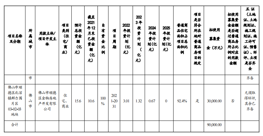 金地集团：完成发行17亿元中期票据 票面利率3.58%_中国网地产