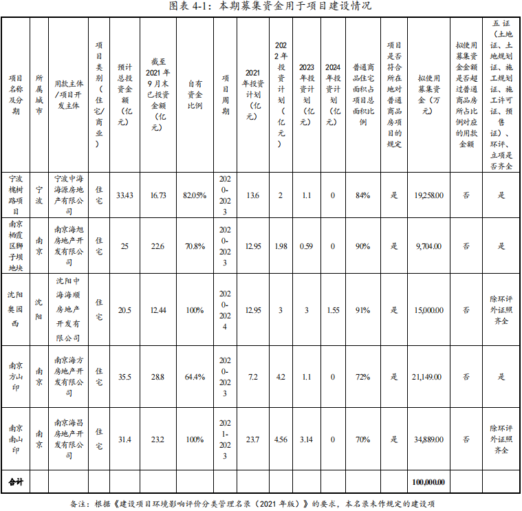 中海地产：完成发行10亿元绿色中期票据 票面利率3.22%_中国网地产