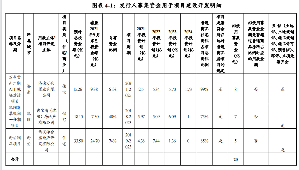 万科企业：完成发行20亿元中期票据 票面利率3%_中国网地产