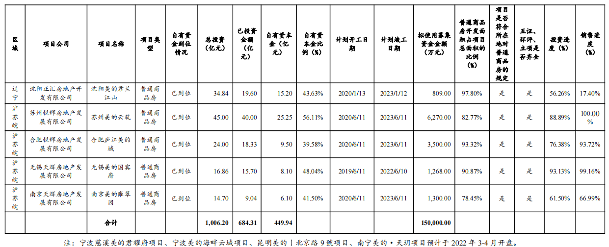 美的置业：拟发行15亿元中期票据 票面利率4.5%_中国网地产