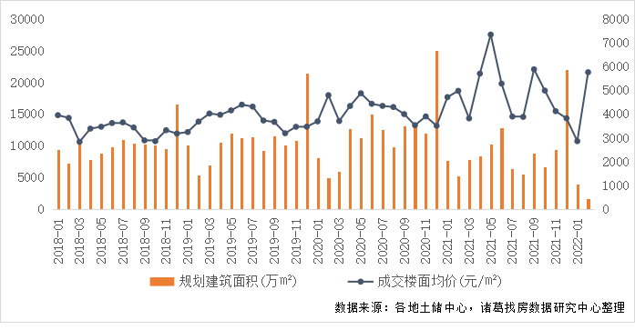 诸葛找房：2022年2月土地市场供需两端发力不足 溢价率再度上扬_中国网地产