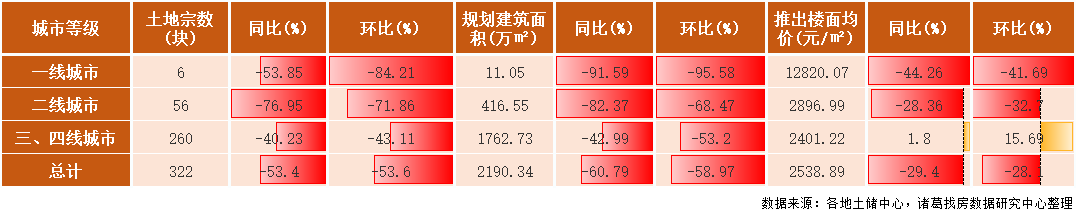 诸葛找房：2022年2月土地市场供需两端发力不足 溢价率再度上扬_中国网地产