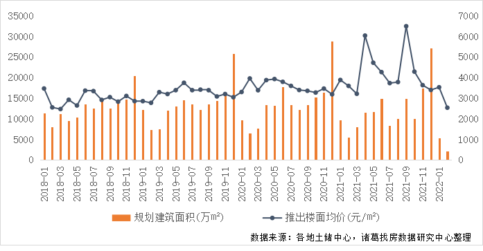 诸葛找房：2022年2月土地市场供需两端发力不足 溢价率再度上扬_中国网地产