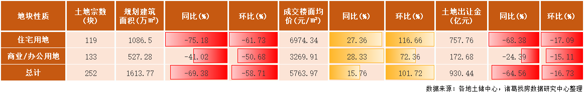 诸葛找房：2022年2月土地市场供需两端发力不足 溢价率再度上扬_中国网地产