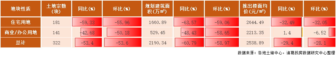 诸葛找房：2022年2月土地市场供需两端发力不足 溢价率再度上扬_中国网地产