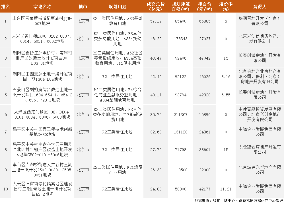 诸葛找房：2022年2月土地市场供需两端发力不足 溢价率再度上扬_中国网地产