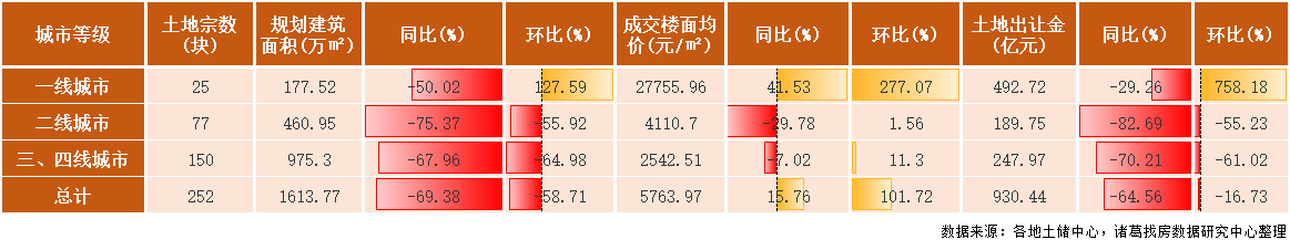 诸葛找房：2022年2月土地市场供需两端发力不足 溢价率再度上扬_中国网地产