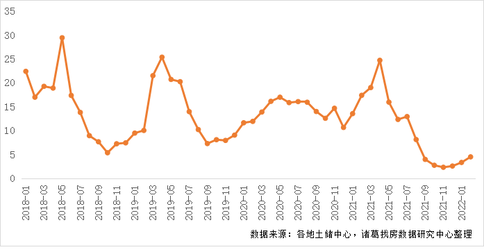 诸葛找房：2022年2月土地市场供需两端发力不足 溢价率再度上扬_中国网地产