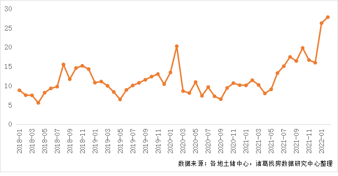 诸葛找房：2022年2月土地市场供需两端发力不足 溢价率再度上扬_中国网地产