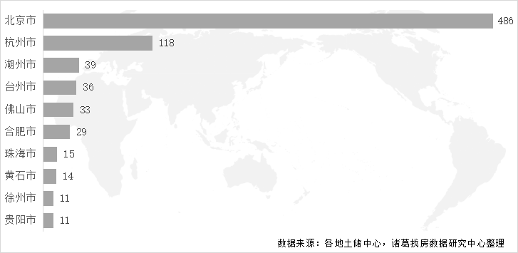 诸葛找房：2022年2月土地市场供需两端发力不足 溢价率再度上扬_中国网地产