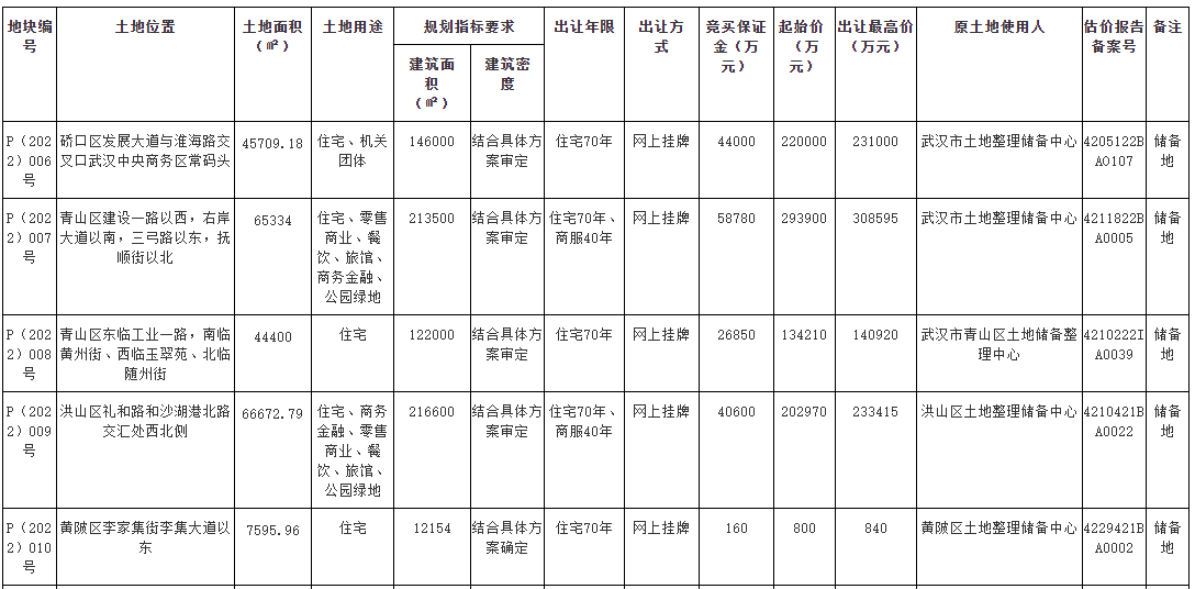 武汉2022年首批集中供地共出让11宗地块 总起始价约117.29亿元_中国网地产