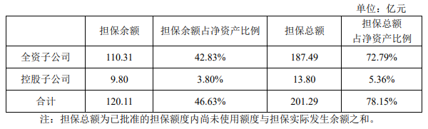 城建发展：拟为黄山公司不超过28.5亿元债权投资计划提供担保_中国网地产
