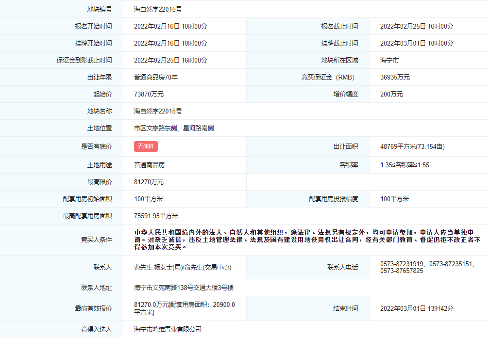 鸿翔+同创房产联合体8.13亿元竞得嘉兴1宗住宅用地 溢价率10.02%_中国网地产