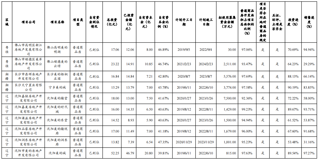 美的置业：拟发行15亿元中期票据 票面利率4.5%_中国网地产