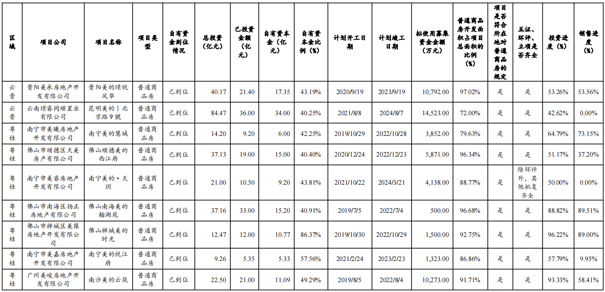 美的置业：拟发行15亿元中期票据 票面利率4.5%_中国网地产