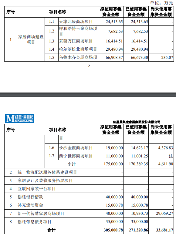 美凯龙：拟使用不超过3.5亿元闲置募集资金补充流动资金_中国网地产