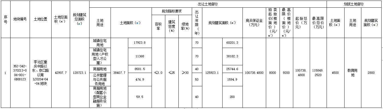 青岛2022年首批集中供地挂牌16宗地块 总起始价约38.97亿元_中国网地产