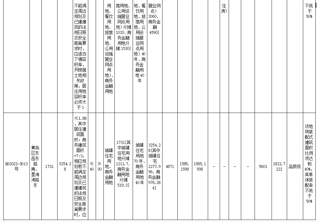 青岛2022年首批集中供地挂牌16宗地块 总起始价约38.97亿元_中国网地产