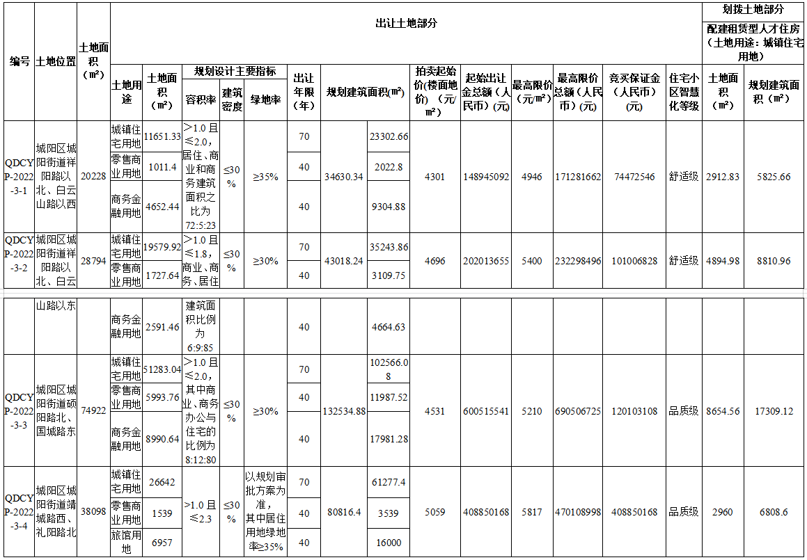 青岛2022年首批集中供地挂牌16宗地块 总起始价约38.97亿元_中国网地产