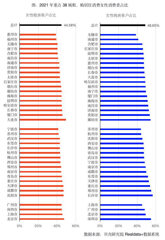 贝壳研究院发布报告：居住消费女性占比持续走高 东莞、杭州、沈阳购房消费增长较快_中国网地产