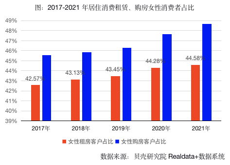 贝壳研究院发布报告：居住消费女性占比持续走高 东莞、杭州、沈阳购房消费增长较快_中国网地产
