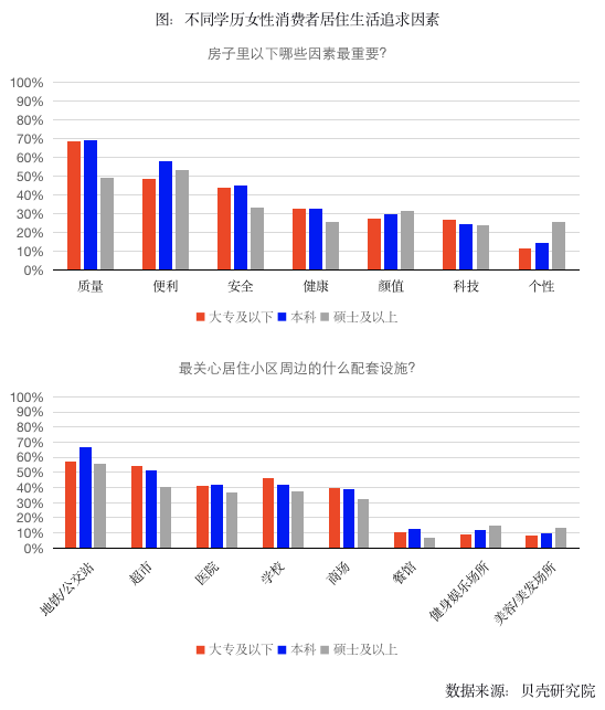 贝壳研究院发布报告：居住消费女性占比持续走高 东莞、杭州、沈阳购房消费增长较快_中国网地产