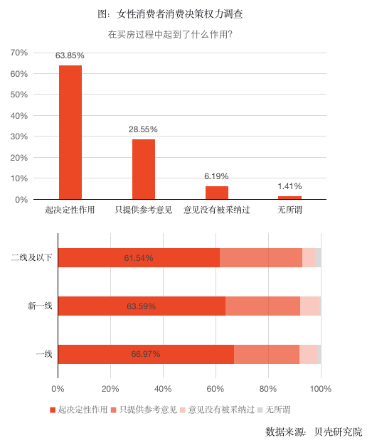 贝壳研究院发布报告：居住消费女性占比持续走高 东莞、杭州、沈阳购房消费增长较快_中国网地产