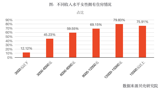 贝壳研究院发布报告：居住消费女性占比持续走高 东莞、杭州、沈阳购房消费增长较快_中国网地产