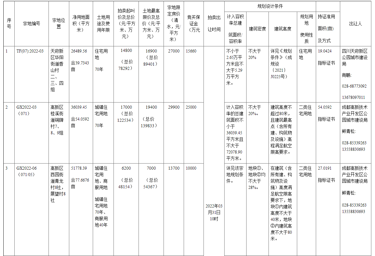 成都2022年首批集中供地挂牌50宗地块_中国网地产 成都2022年首批集中供地挂牌50宗地块_中国网地产