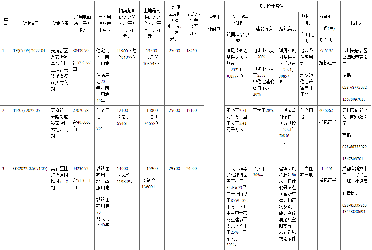 成都2022年首批集中供地挂牌50宗地块_中国网地产 成都2022年首批集中供地挂牌50宗地块_中国网地产