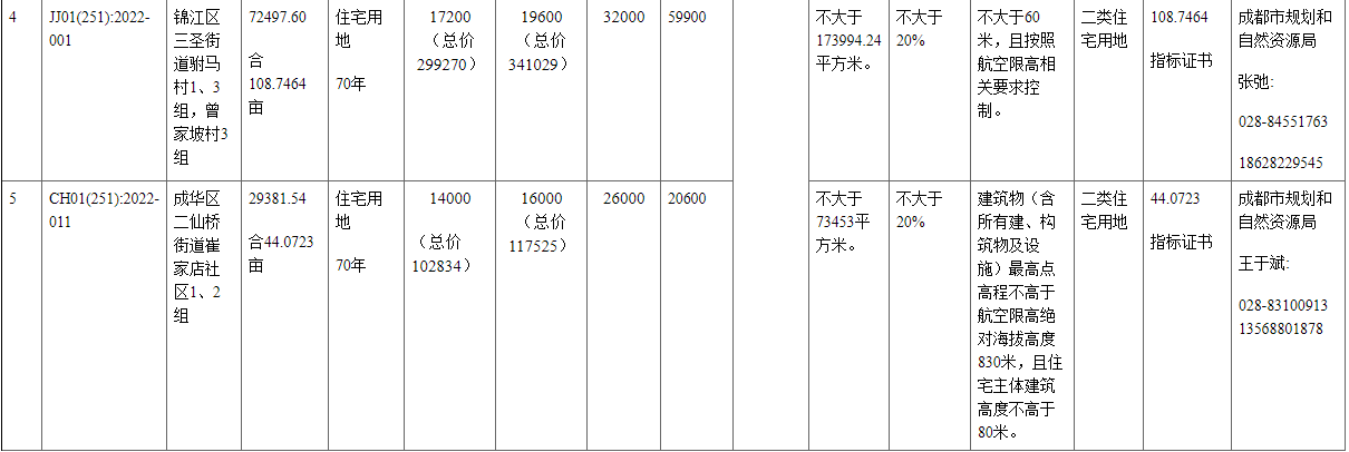 成都2022年首批集中供地挂牌50宗地块_中国网地产 成都2022年首批集中供地挂牌50宗地块_中国网地产