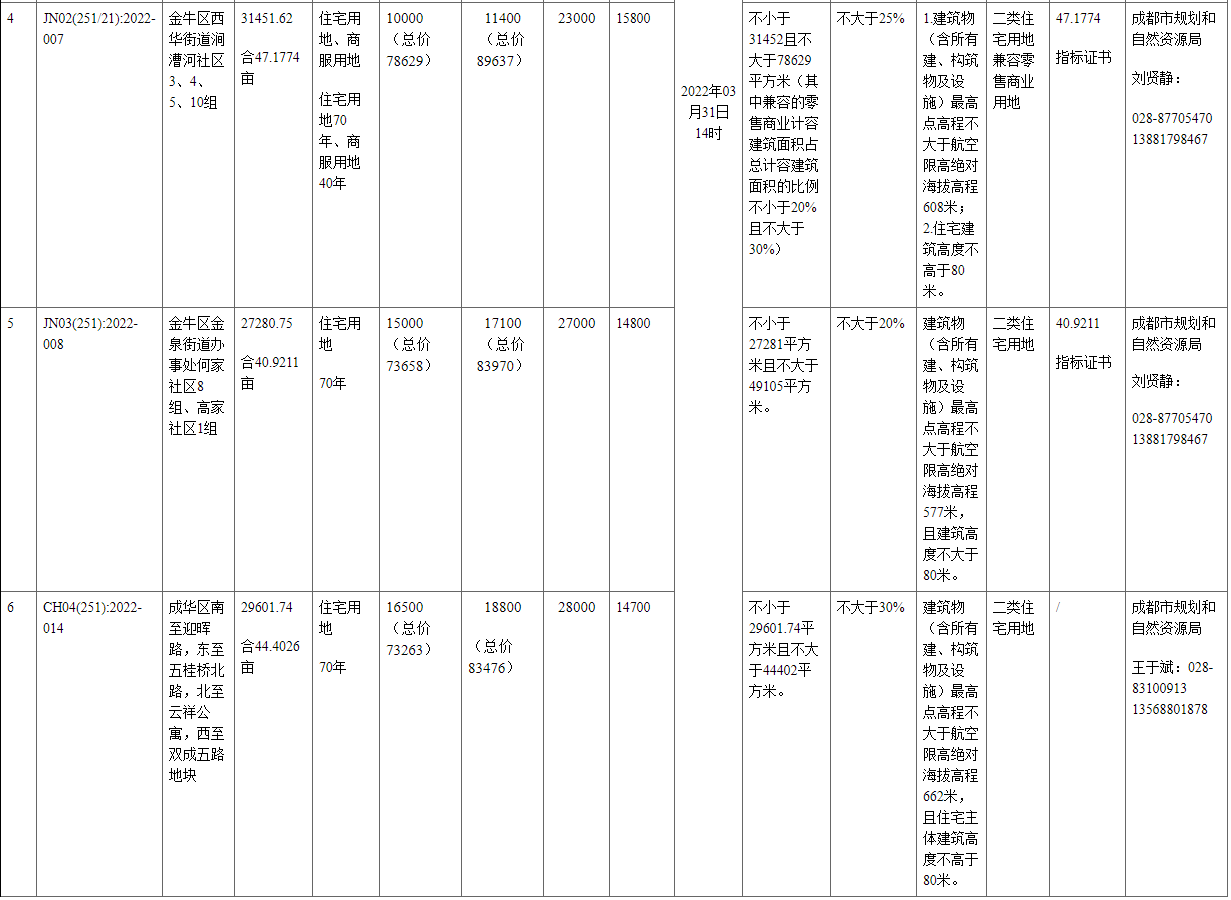 成都2022年首批集中供地挂牌50宗地块_中国网地产 成都2022年首批集中供地挂牌50宗地块_中国网地产