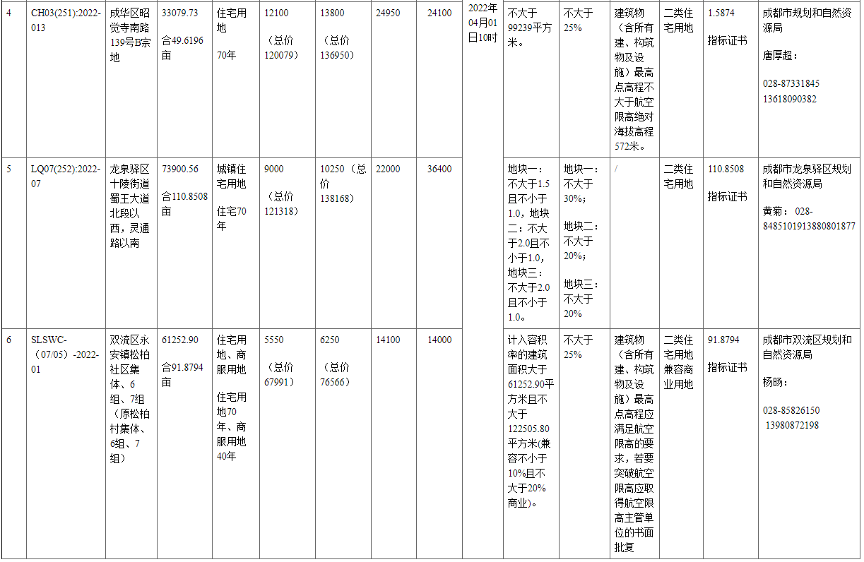 成都2022年首批集中供地挂牌50宗地块_中国网地产 成都2022年首批集中供地挂牌50宗地块_中国网地产