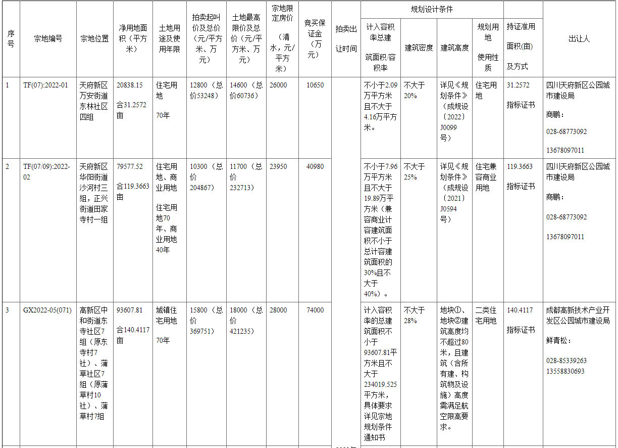成都2022年首批集中供地挂牌50宗地块_中国网地产 成都2022年首批集中供地挂牌50宗地块_中国网地产