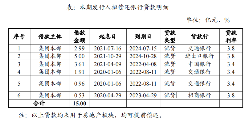 首创集团：拟发行15亿元中期票据_中国网地产