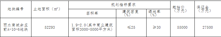 丽水宝锦置业5.5亿元底价摘得丽水1宗商住用地_中国网地产