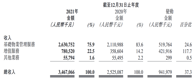 高端商务物业第一股 卓越商企服务要对标五大行_中国网地产