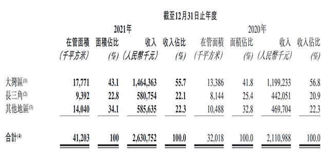 高端商务物业第一股 卓越商企服务要对标五大行_中国网地产