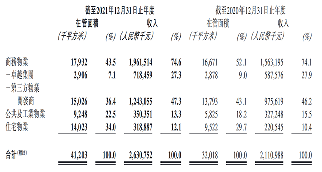 高端商务物业第一股 卓越商企服务要对标五大行_中国网地产