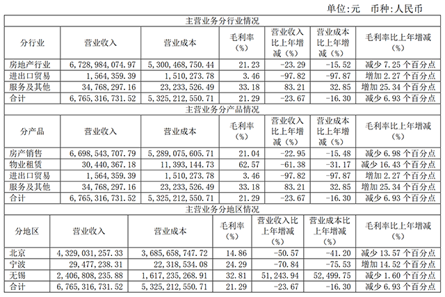 年报解读丨京投发展：业绩稳步增长 持续聚焦TOD轨道物业开发领域_中国网地产