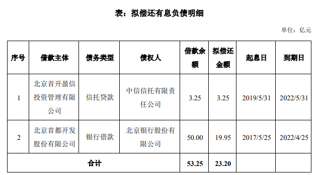 首开股份：拟发行23.2亿元公司债券_中国网地产