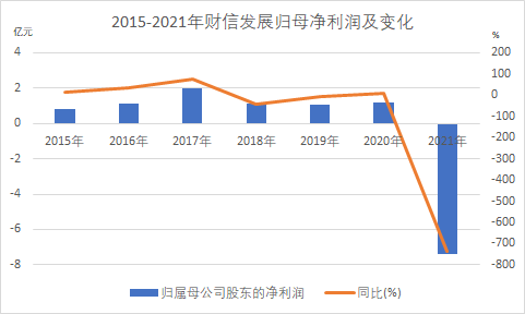 年报解读 | 财信发展：业绩变脸 何以发展_中国网地产