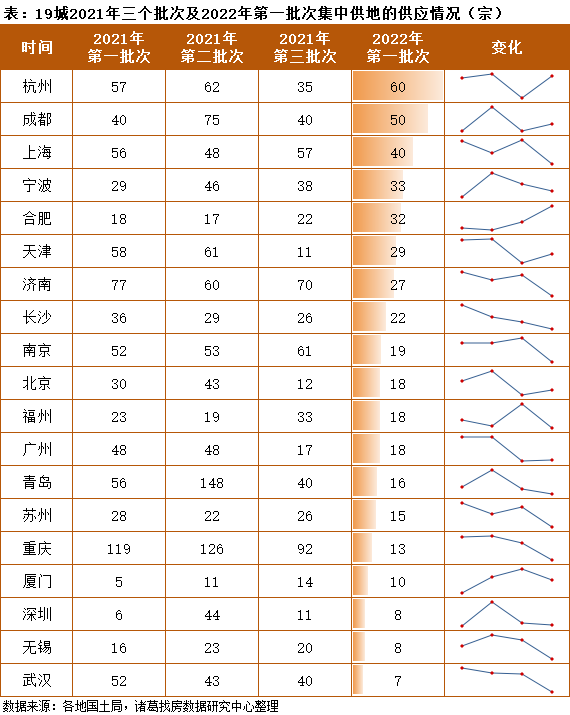 诸葛找房：首轮集中供地供应规模下滑 多城土拍规则有所放松_中国网地产