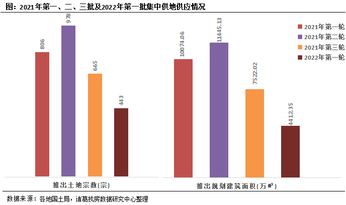 诸葛找房：首轮集中供地供应规模下滑 多城土拍规则有所放松_中国网地产