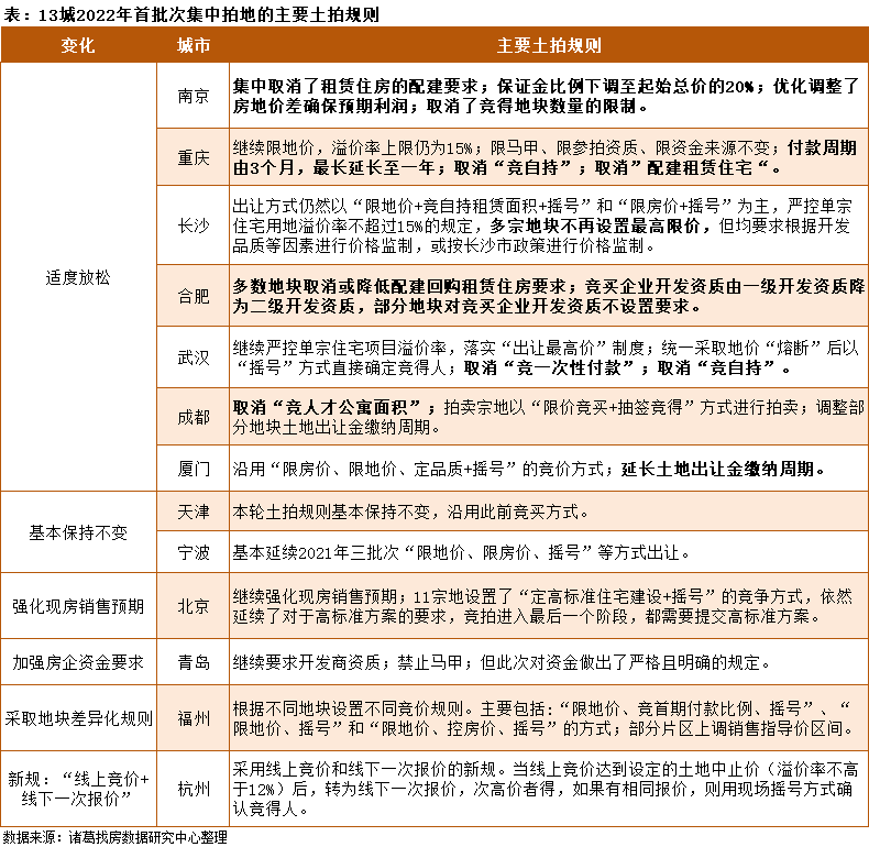 诸葛找房：首轮集中供地供应规模下滑 多城土拍规则有所放松_中国网地产