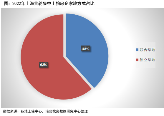 集中土拍解读 | 上海首轮土拍表现稳定 溢价率小幅上升_中国网地产